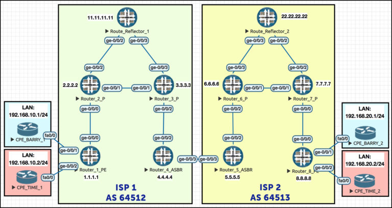 INTERPROVIDER OPTION B, ON JUNIPER JUNOS ROUTERS (INCLUDES FULL ...